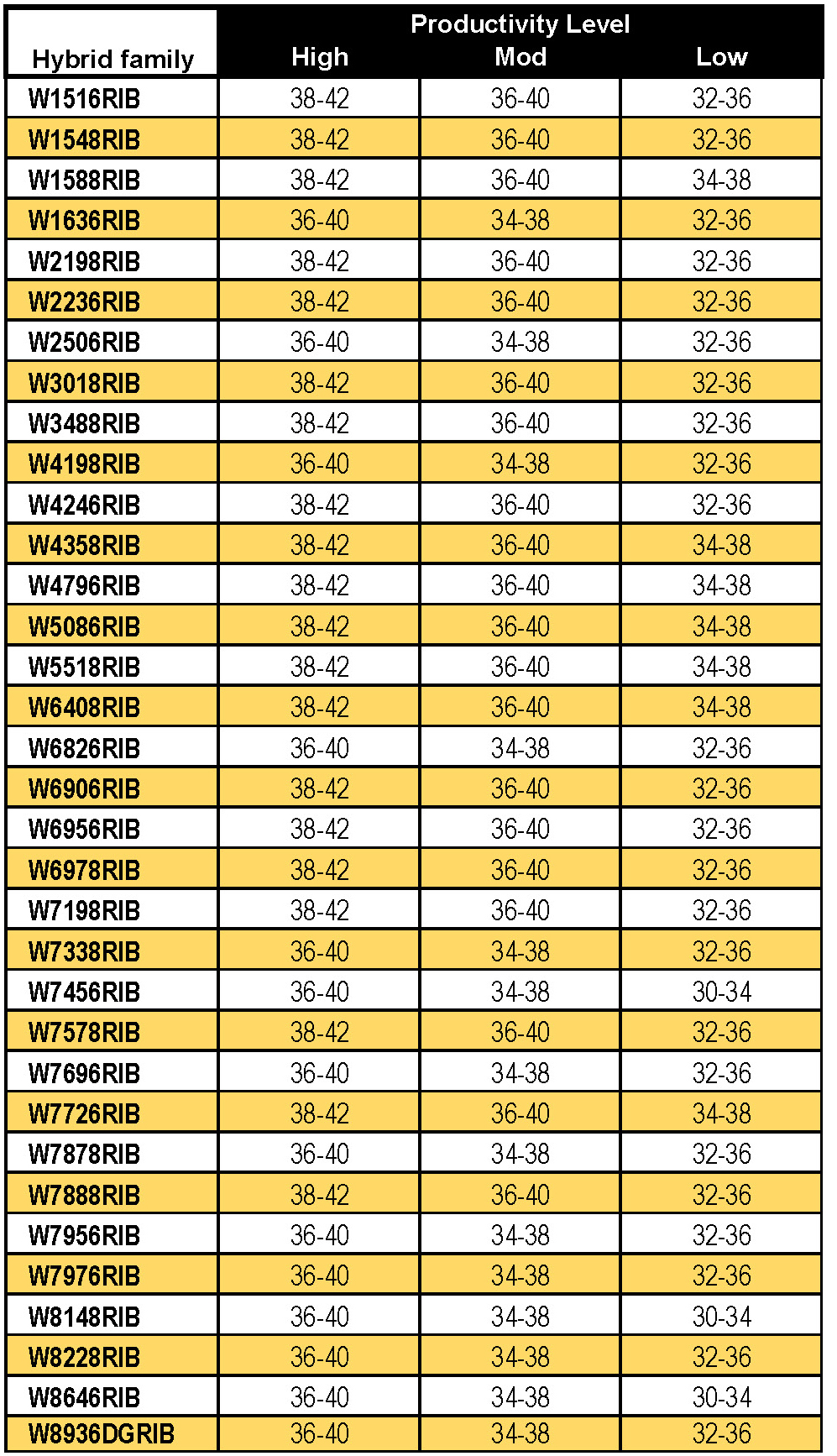 Choosing the Right Planting Rate Wyffels Corn Hybrids